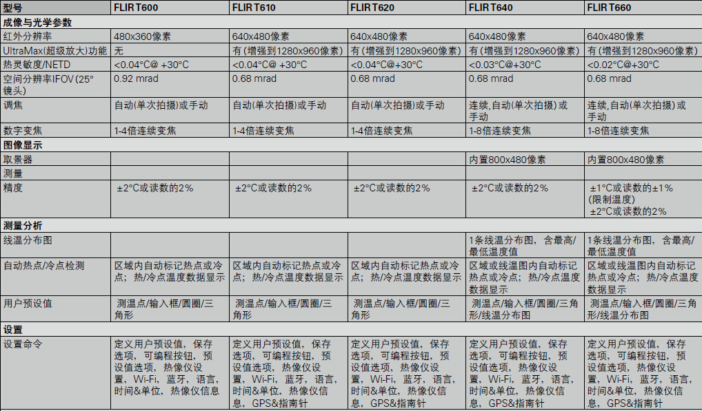 FLIR T600技術(shù)規(guī)格